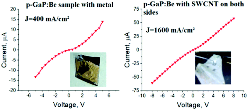 Modified Silicone Rubber For Fabrication And Contacting Of Flexible Suspended Membranes Of N P Gap Nanowires With A Single Walled Carbon Nanotube Tra Journal Of Materials Chemistry C Rsc Publishing Doi 10 1039 C9tcd