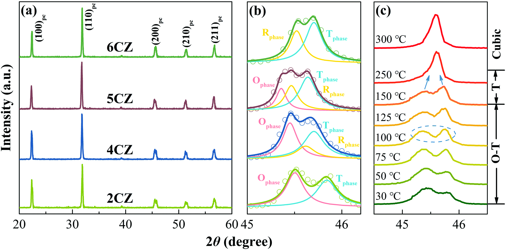 Synergistically Optimizing Electrocaloric Effects And Temperature Span In Knn Based Ceramics Utilizing A Relaxor Multiphase Boundary Journal Of Materials Chemistry C Rsc Publishing Doi 10 1039 C9tce