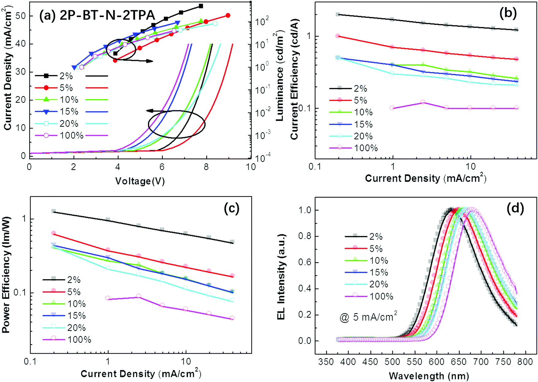 Nondoped Organic Light Emitting Diodes With Low Efficiency Roll Off The Combination Of Aggregation Induced Emission Hybridized Local And Charge Tran Journal Of Materials Chemistry C Rsc Publishing Doi 10 1039 C9tcc