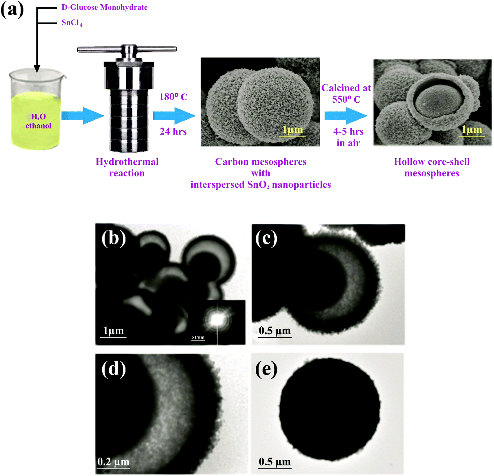 Modulating The Properties Of Sno 2 Nanocrystals Morphological Effects On Structural Photoluminescence Photocatalytic Electrochemical And Gas Sensi Journal Of Materials Chemistry C Rsc Publishing Doi 10 1039 C9tca