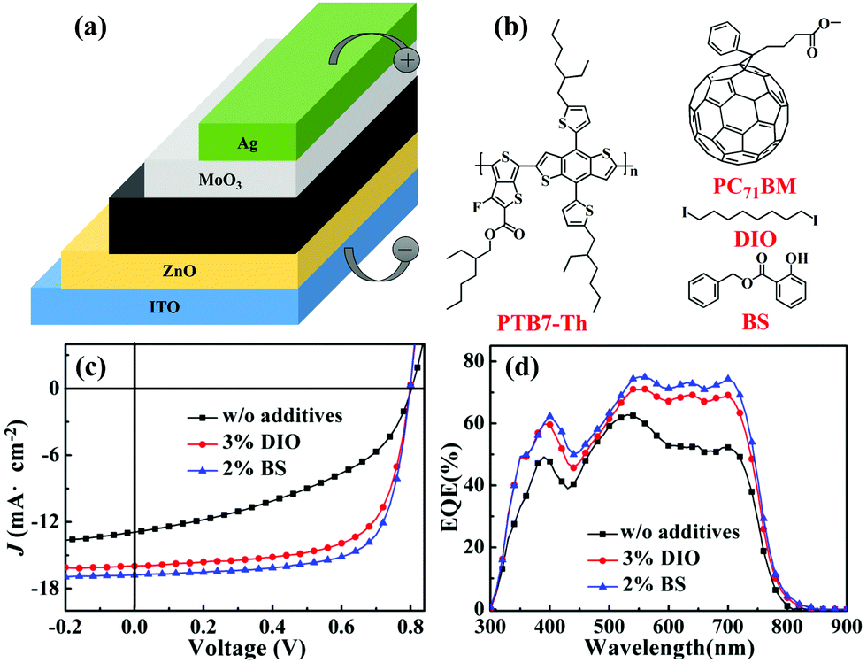 Non Toxic Green Food Additive Enables Efficient Polymer Solar Cells Through Adjusting The Phase Composition Distribution And Boosting Charge Transport Journal Of Materials Chemistry C Rsc Publishing Doi 10 1039 C9tcg