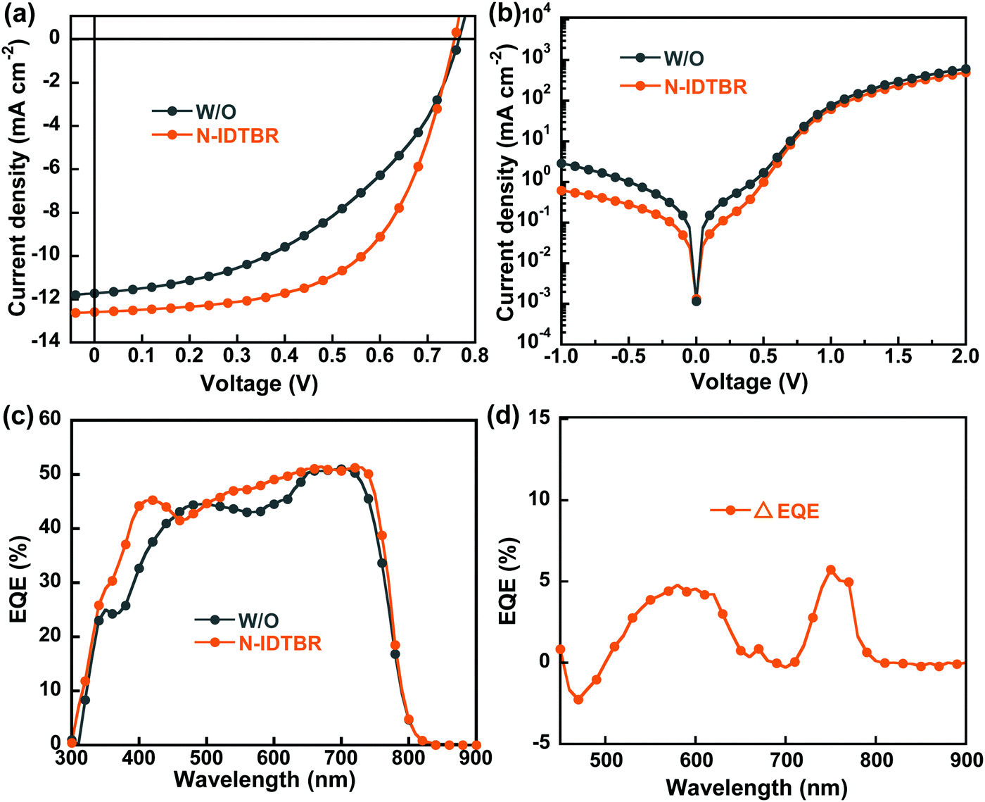 Design And Synthesis Of An Amino Functionalized Non Fullerene Acceptor As A Cathode Interfacial Layer For Polymer Solar Cells Journal Of Materials Chemistry C Rsc Publishing Doi 10 1039 D0tc00435a