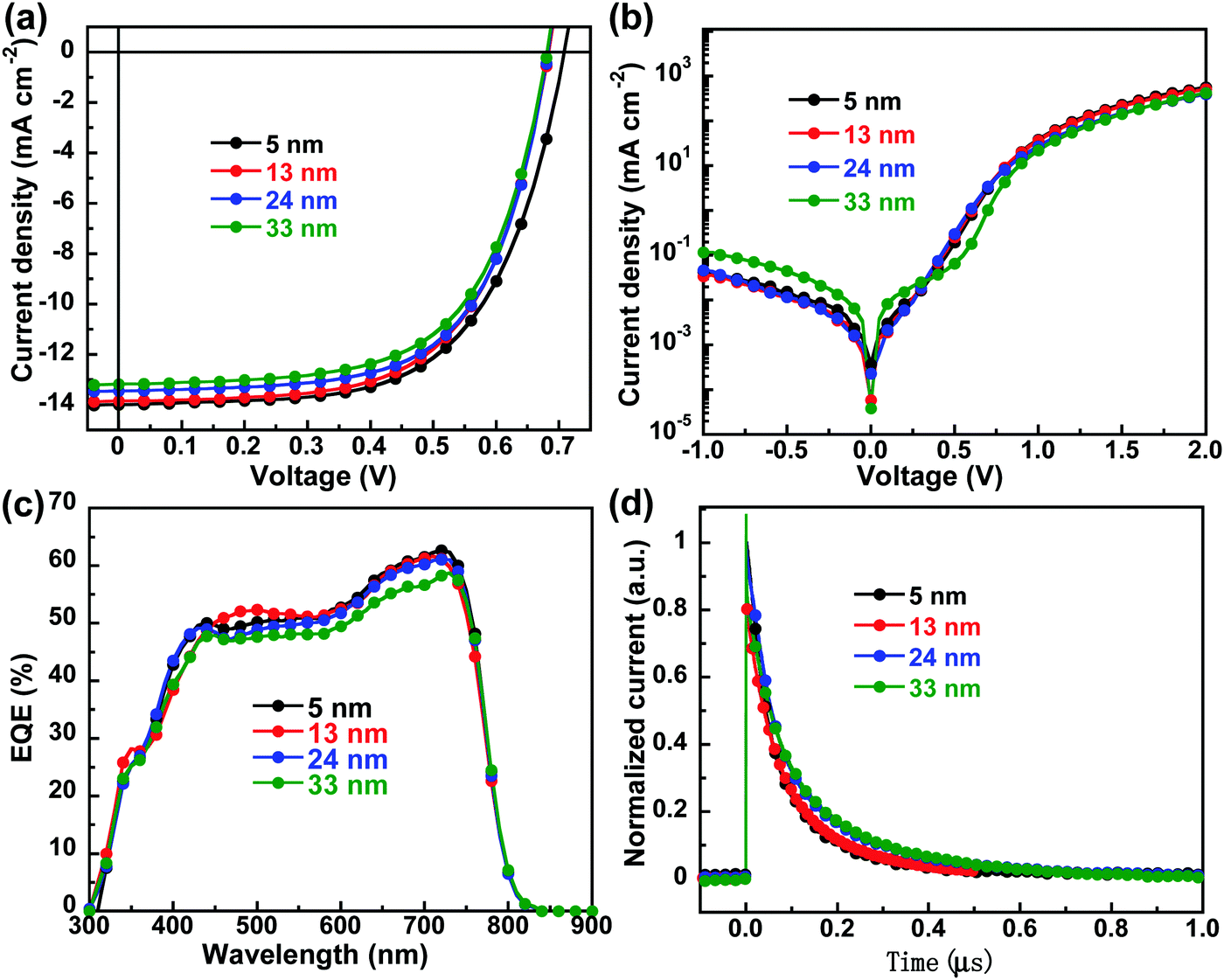 Design And Synthesis Of An Amino Functionalized Non Fullerene Acceptor As A Cathode Interfacial Layer For Polymer Solar Cells Journal Of Materials Chemistry C Rsc Publishing Doi 10 1039 D0tca