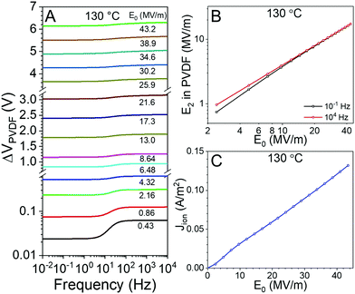 Reducing dielectric loss and enhancing electrical insulation