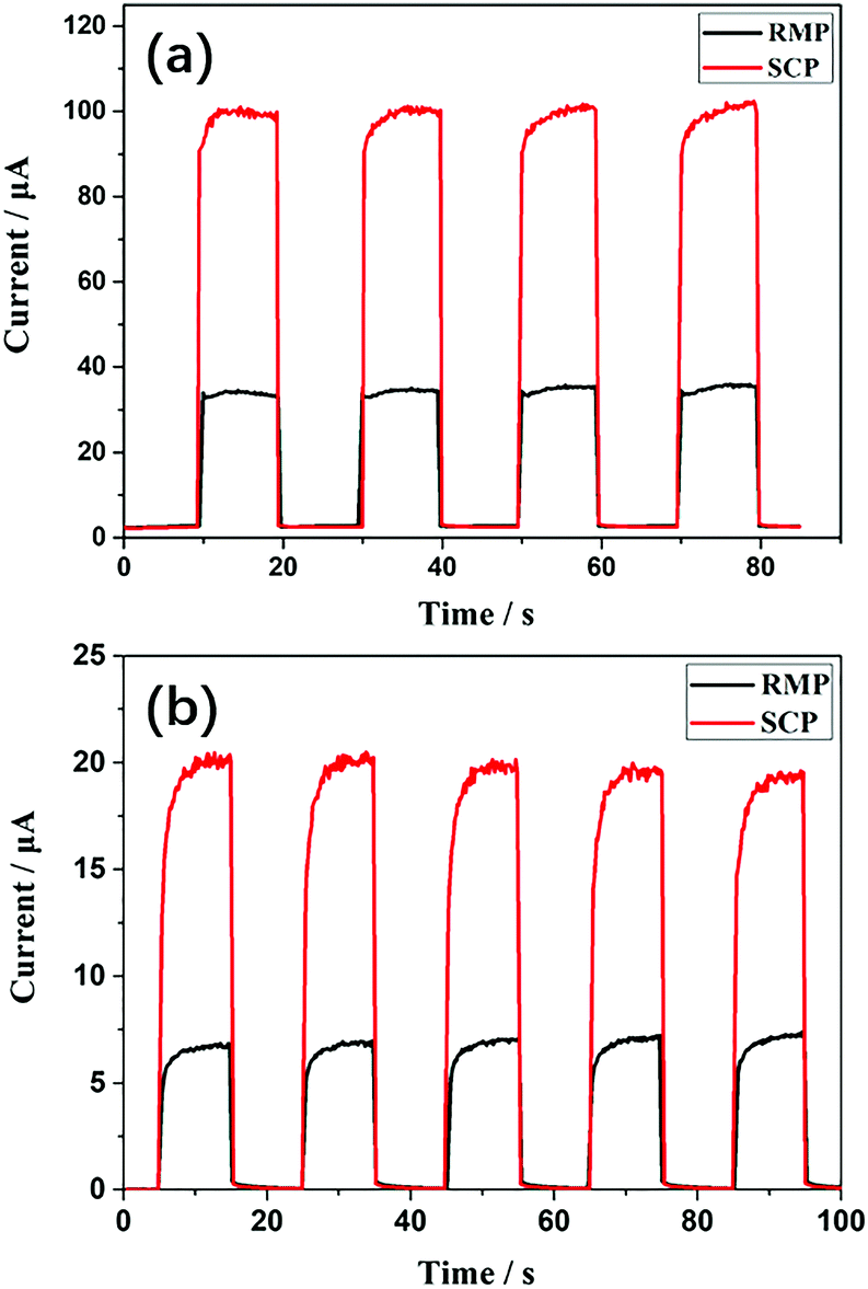 Efficient Photodiode Type Photodetectors With Perovskite Thin Films Derived From An Mapbi 3 Single Crystal Precursor Journal Of Materials Chemistry C Rsc Publishing Doi 10 1039 D0tcj