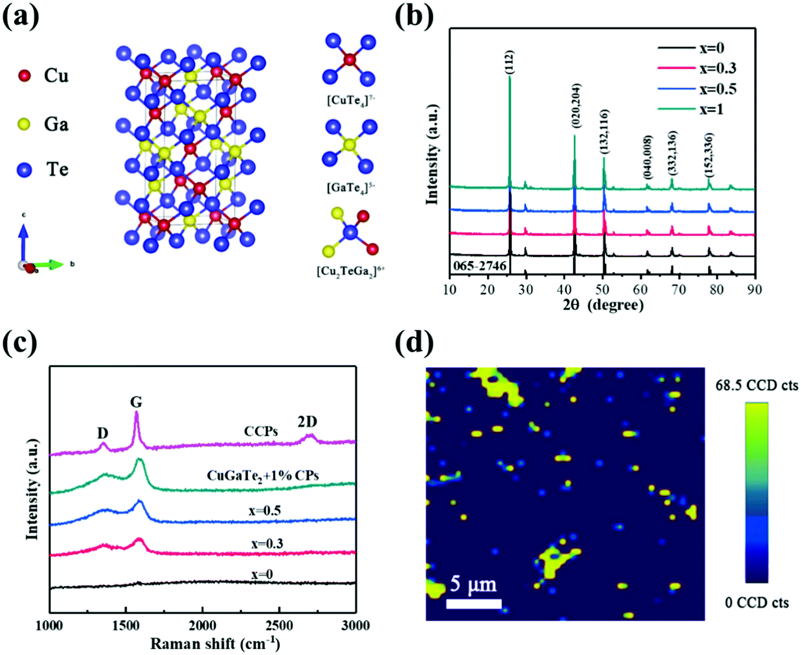 Synergistically Optimized Electrical And Thermal Properties By Introducing Electron Localization And Phonon Scattering Centers In Cugate 2 With Enhanc Journal Of Materials Chemistry C Rsc Publishing Doi 10 1039 D0tca