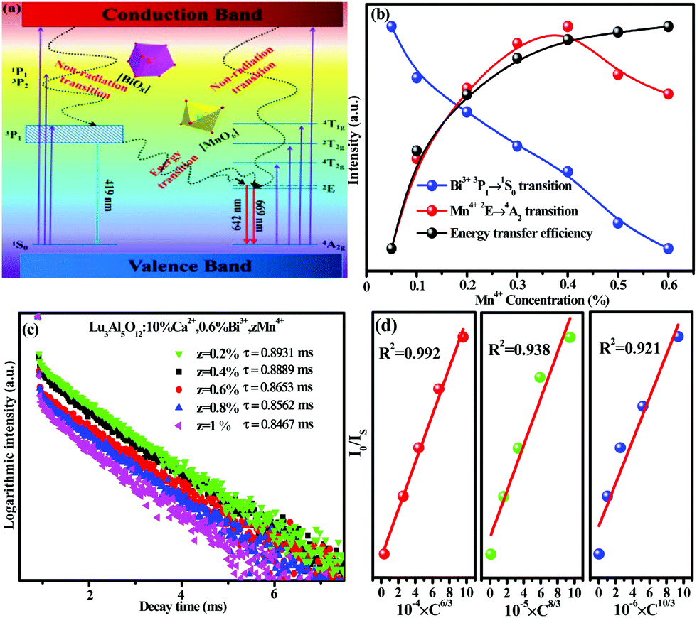 A novel efficient single-phase dual-emission phosphor with