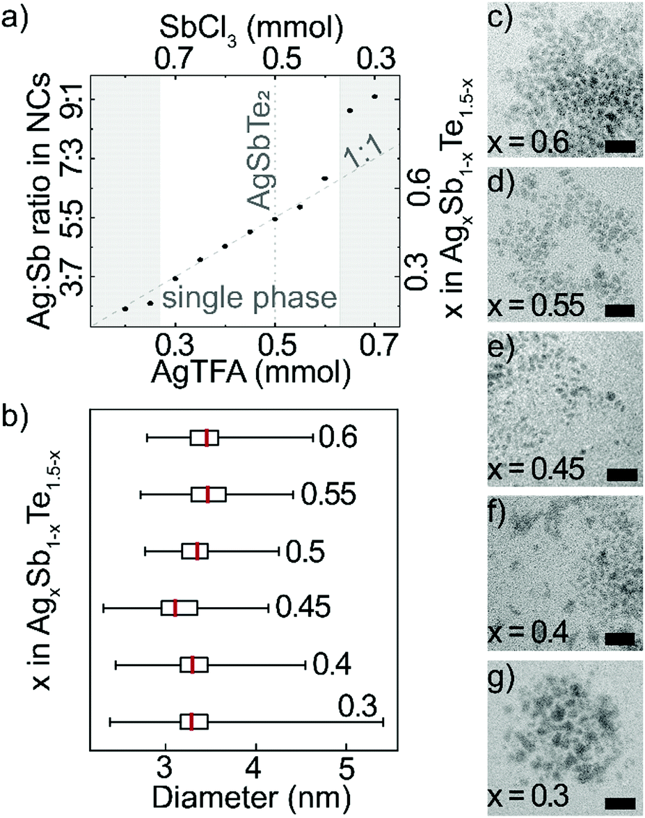 Synthesis Of Small Ag Sb Te Nanocrystals With Composition Control Journal Of Materials Chemistry C Rsc Publishing Doi 10 1039 D0tc000j