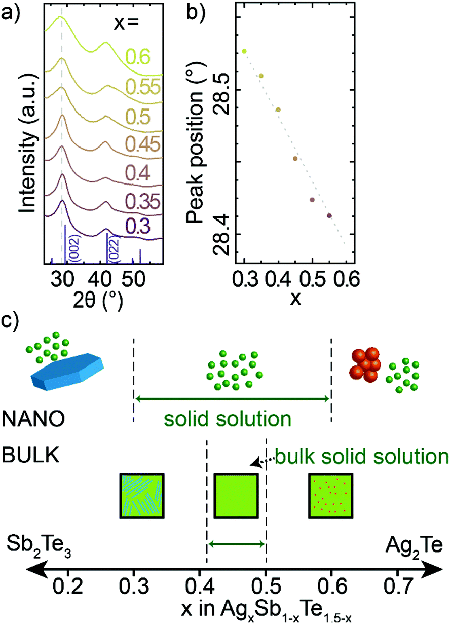 Synthesis Of Small Ag Sb Te Nanocrystals With Composition Control Journal Of Materials Chemistry C Rsc Publishing Doi 10 1039 D0tc000j