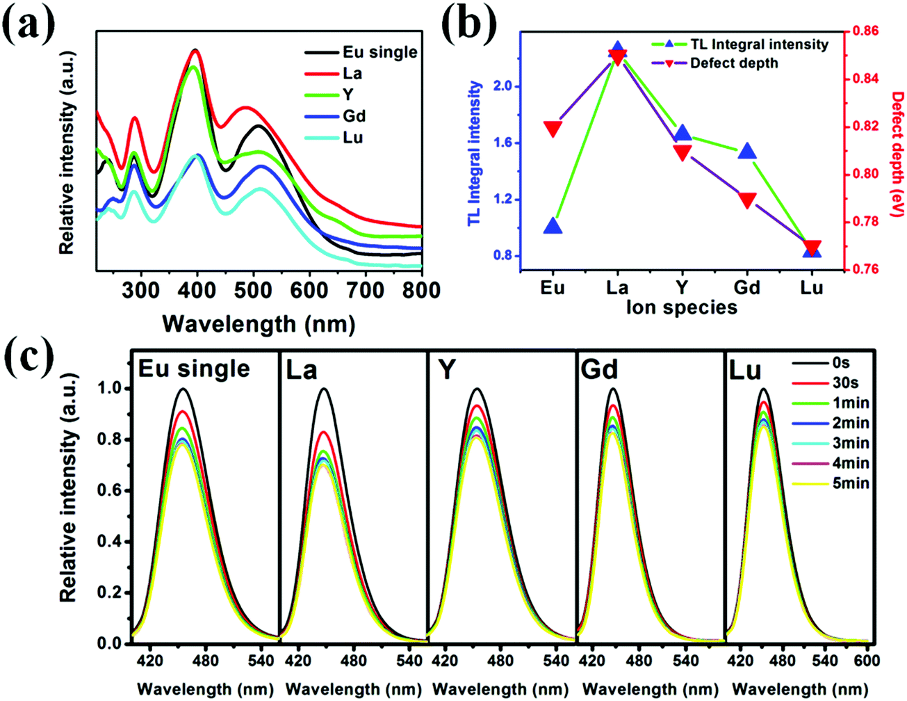 Reversible Photoluminescence Switching In Photochromic Material Sr 6 Ca 4 Po 4 6 F 2 Eu 2 And The Modified Performance By Trap Engineering Via Ln Journal Of Materials Chemistry C Rsc Publishing Doi 10 1039 D0tcd