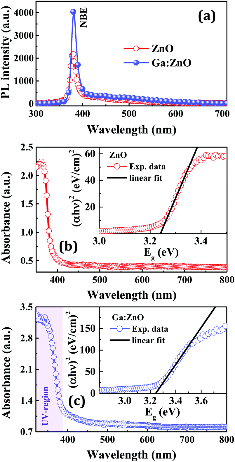 Uv Activated Visible Blind Ga Zno Photodetectors Using The Glad Technique A Comparative Study In Different Gas Atmospheres And Temperatures Journal Of Materials Chemistry C Rsc Publishing Doi 10 1039 D0tcc