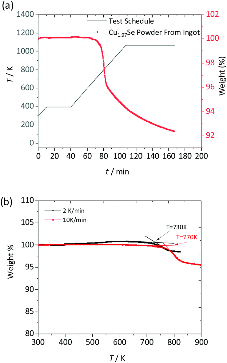 Thermal stability study of Cu 1.97 Se superionic thermoelectric 