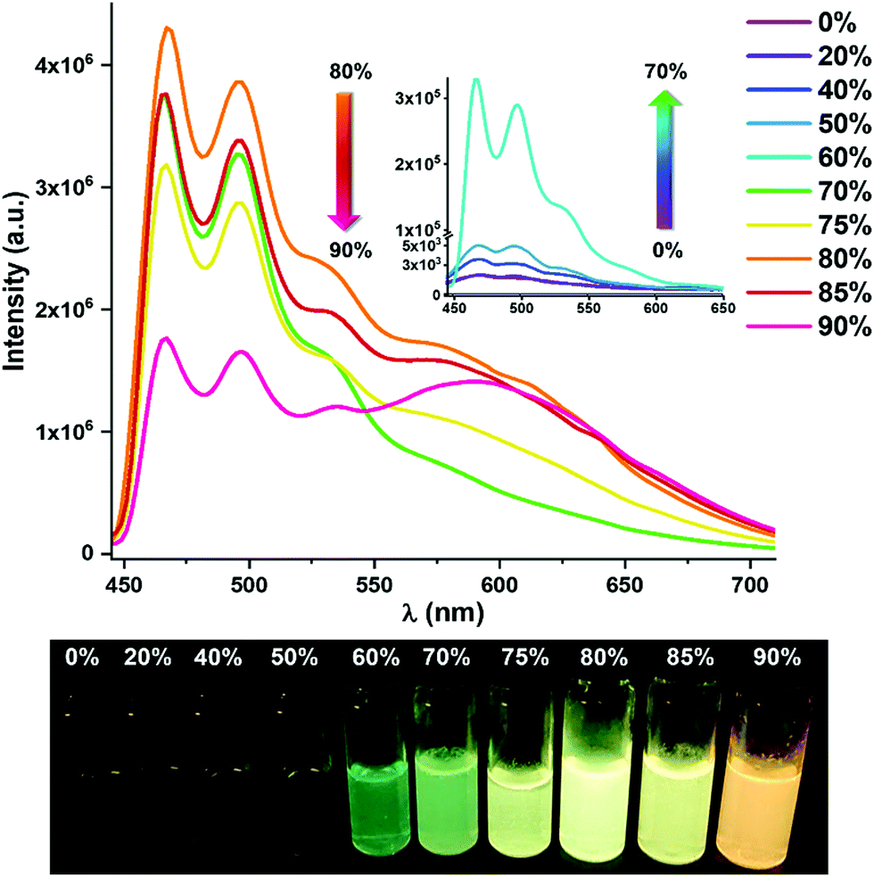 Isomerism Aggregation Induced Emission And Mechanochromism Of Isocyanide Cycloplatinated Ii Complexes Journal Of Materials Chemistry C Rsc Publishing Doi 10 1039 D0tck