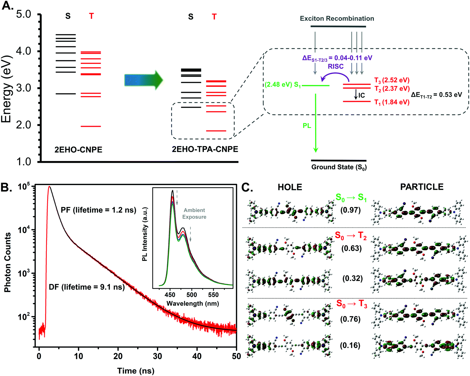 A Hybridized Local And Charge Transfer Excited State For Solution Processed Non Doped Green Electroluminescence Based On Oligo P Phenyleneethynylene Journal Of Materials Chemistry C Rsc Publishing Doi 10 1039 D0tca