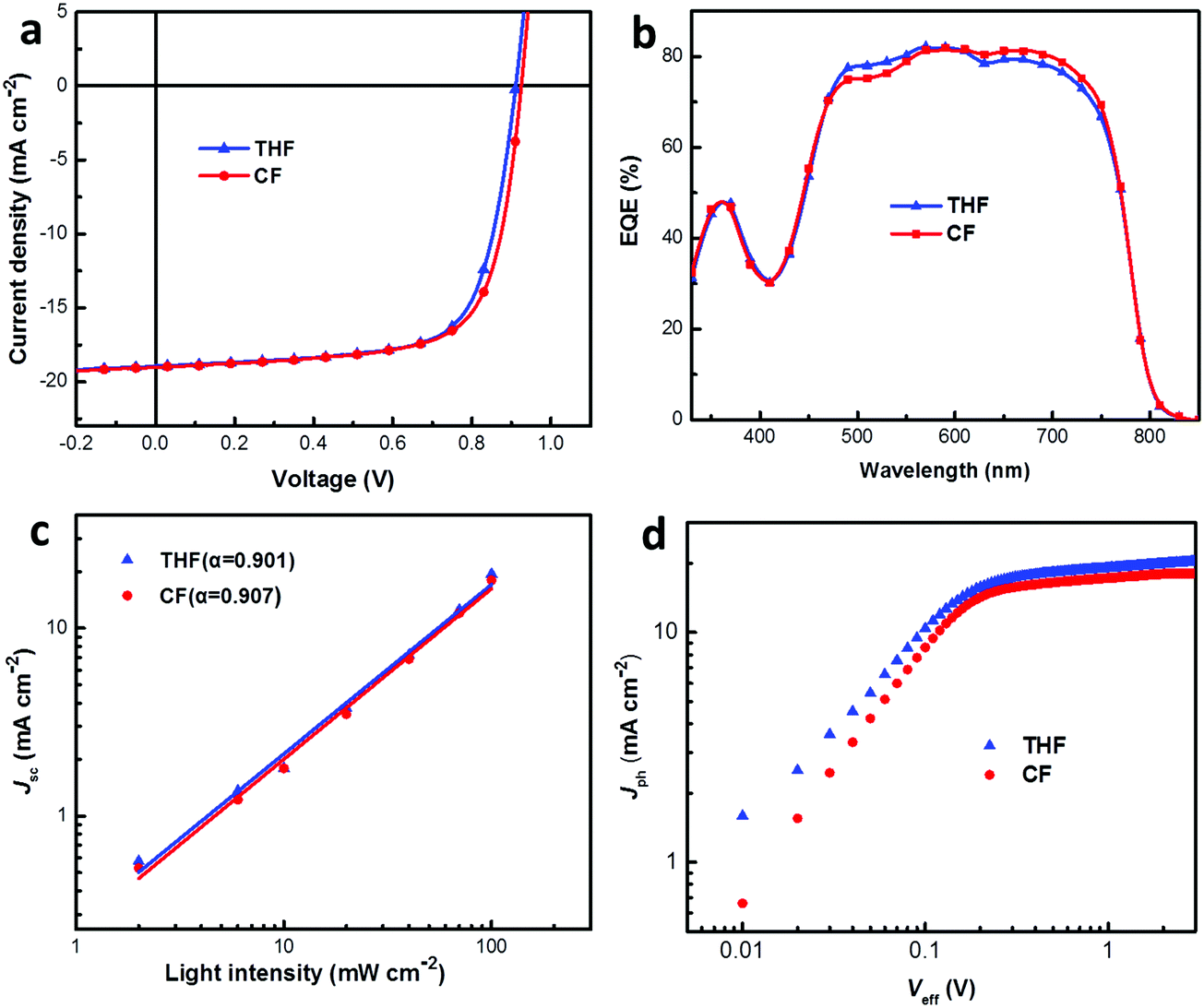 Green Solvent Processed Organic Solar Cells Based On A Low Cost Polymer Donor And A Small Molecule Acceptor Journal Of Materials Chemistry C Rsc Publishing Doi 10 1039 D0tcg