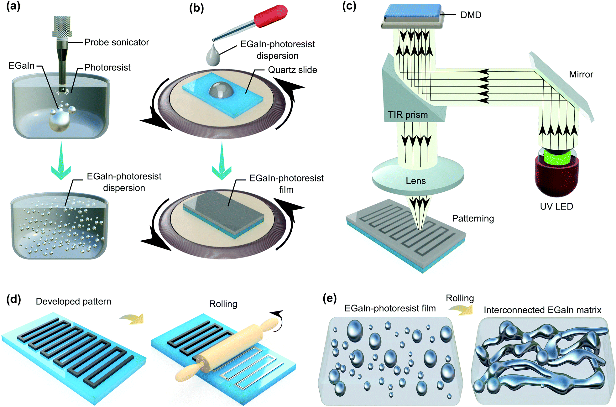Direct Patterning Of Highly Conductive Pedotpssionic Liquid Hydrogel