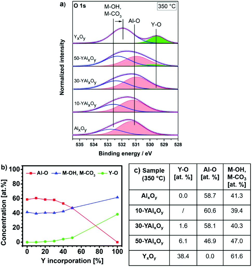 Solution Processed Amorphous Yttrium Aluminium Oxide Yal X O Y And Aluminum Oxide Al X O Y And Their Functional Dielectric Properties And Performanc Journal Of Materials Chemistry C Rsc