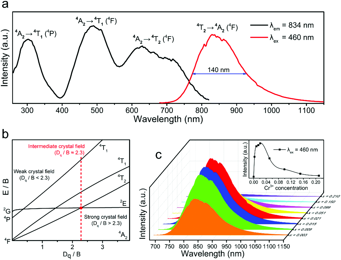 Two Site Cr 3 Occupation In The Mgta 2 O 6 Cr 3 Phosphor Toward Broad Band Near Infrared Emission For Vessel Visualization Journal Of Materials Chemistry C Rsc Publishing Doi 10 1039 D0tch