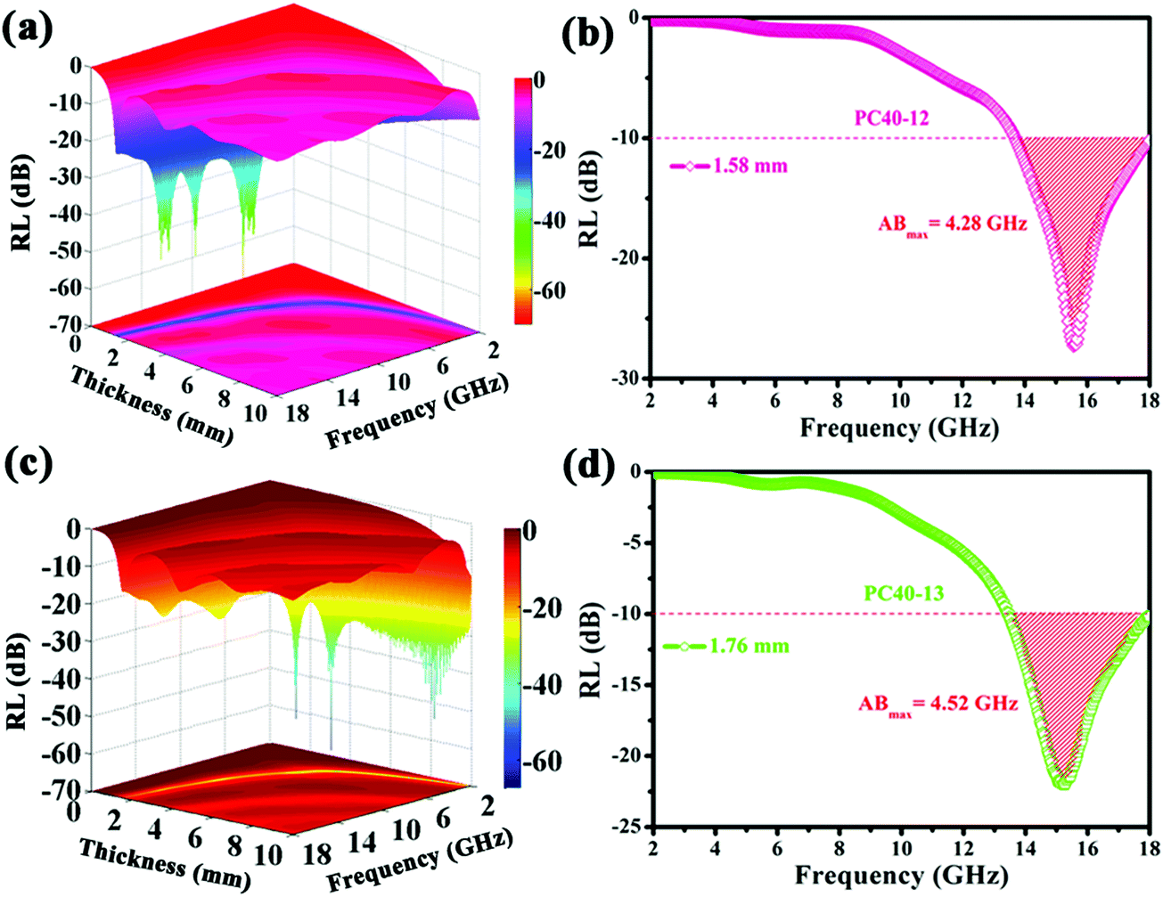 Optimization, selective and efficient production of CNTs/Co Optimization, selective and efficient production of CNTs/Co
