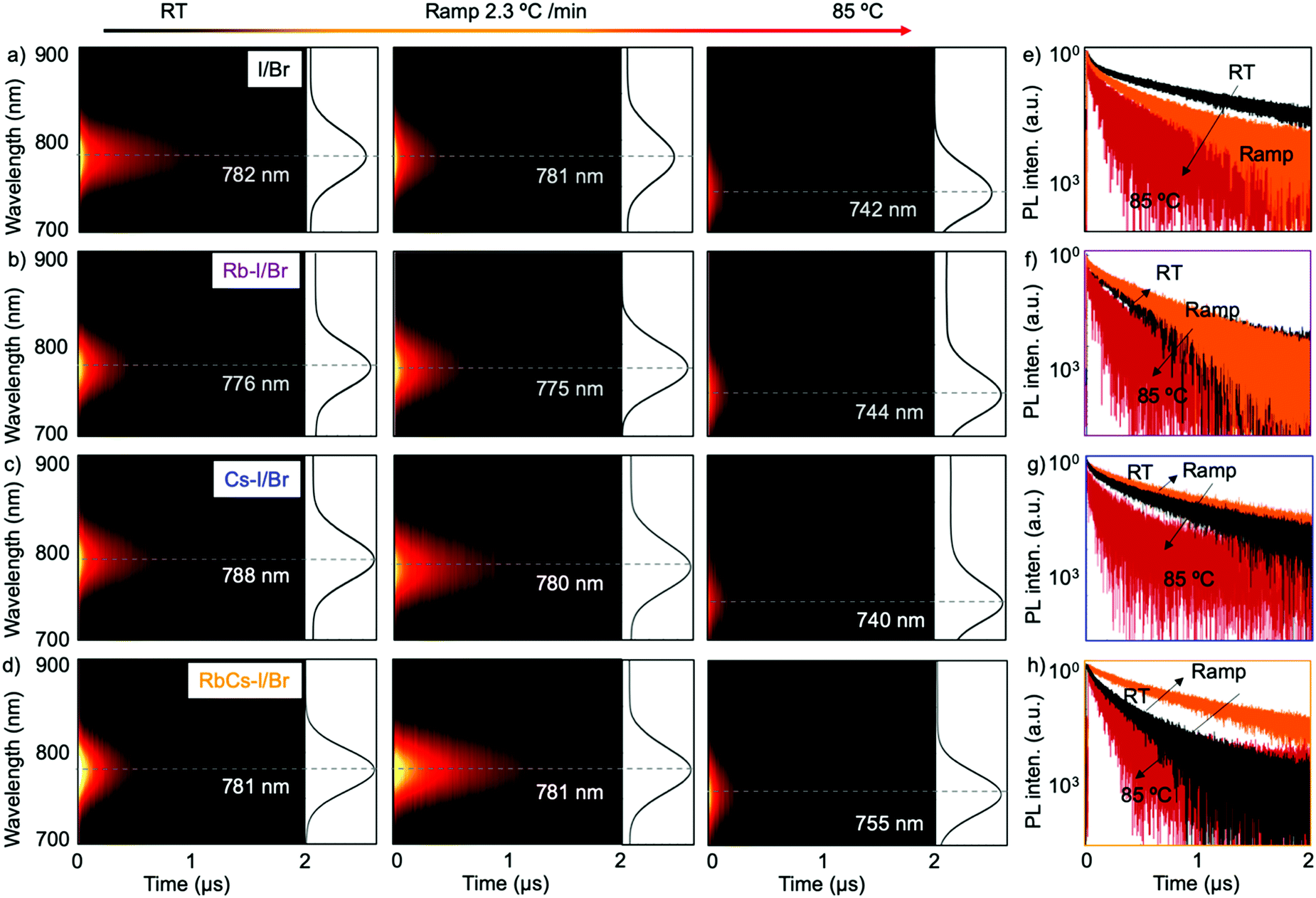 Understanding The Effect Of Light And Temperature On The Optical Properties And Stability Of Mixed Ion Halide Perovskites Journal Of Materials Chemistry C Rsc Publishing Doi 10 1039 D0tc02103b