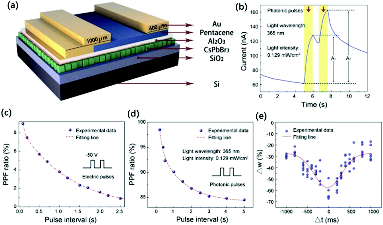Organic small molecule-based RRAM for data storage and