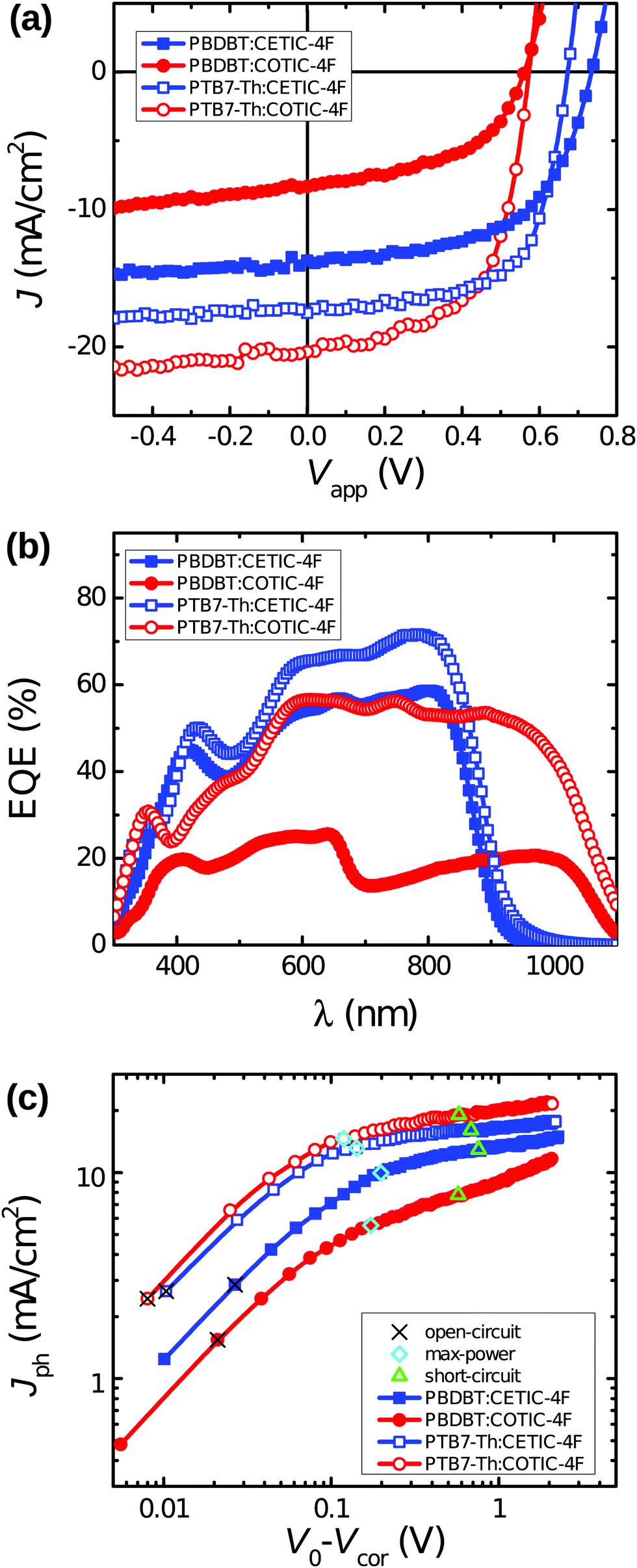 Design Of Narrow Bandgap Non Fullerene Acceptors For Photovoltaic Applications And Investigation Of Non Geminate Recombination Dynamics Journal Of Materials Chemistry C Rsc Publishing Doi 10 1039 D0tca