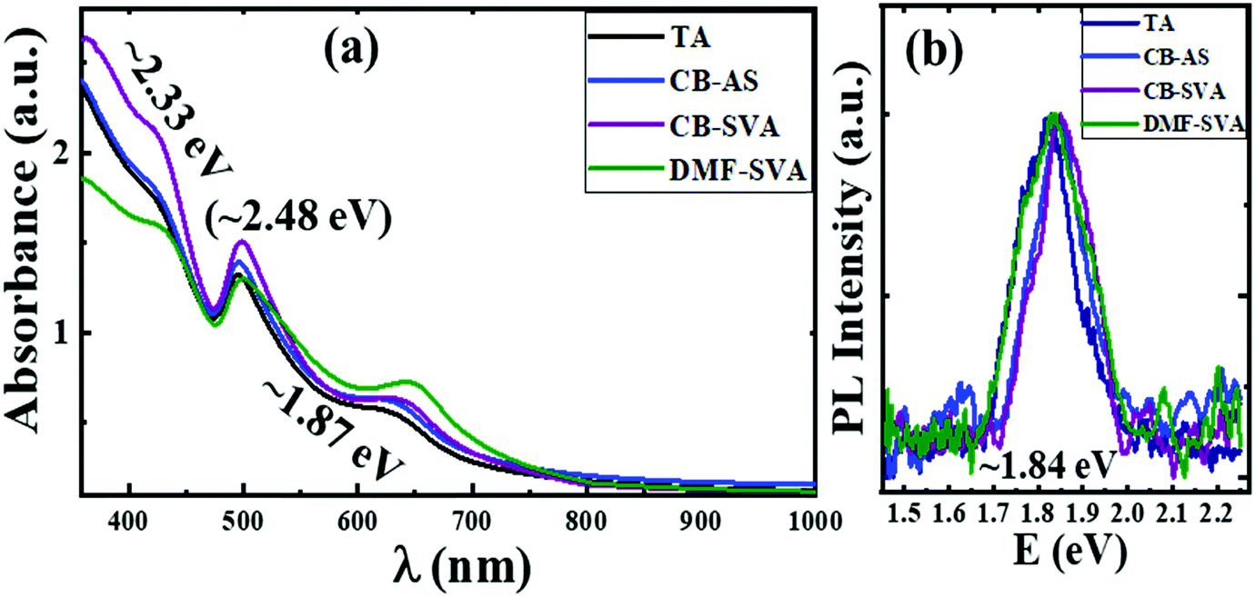 Effect of solvent vapour annealing on bismuth triiodide film for