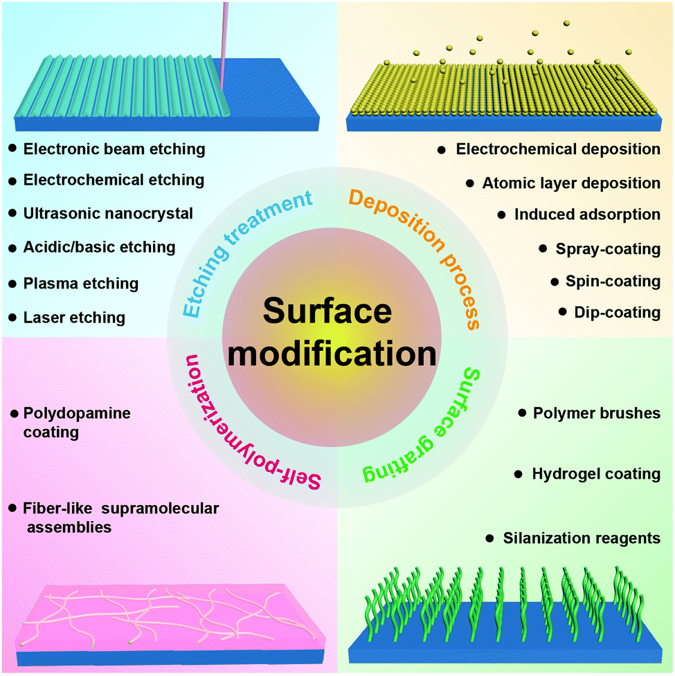 Surface Functionalization A New Functional Dimension Added To 3d Printing Journal Of Materials Chemistry C Rsc Publishing Doi 10 1039 D0tca