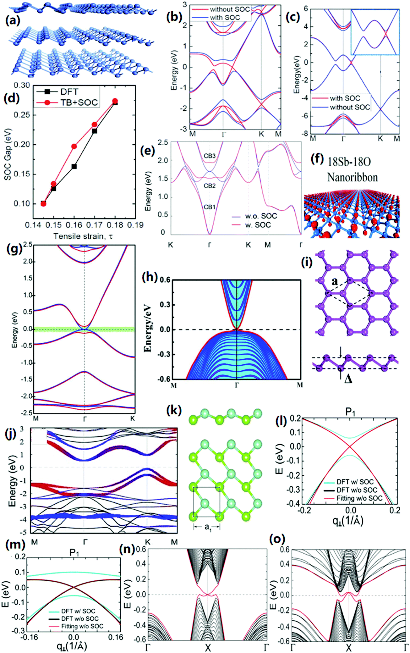 Recent development and advances in Photodetectors based on two 