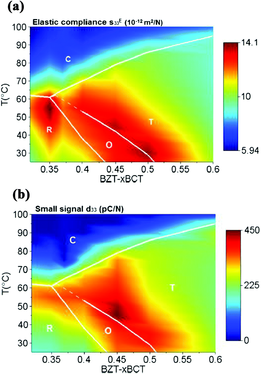 High-performance lead-free ferroelectric BZT–BCT and its 