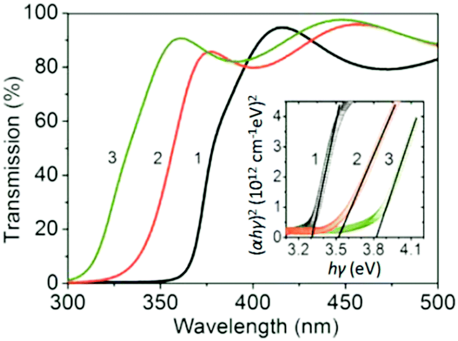 Progress on ultraviolet organic electroluminescence and