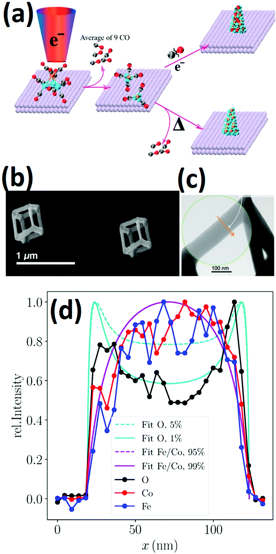 Precursors For Direct Write Nanofabrication With Electrons Journal Of Materials Chemistry C Rsc Publishing Doi 10 1039 D0tc036g