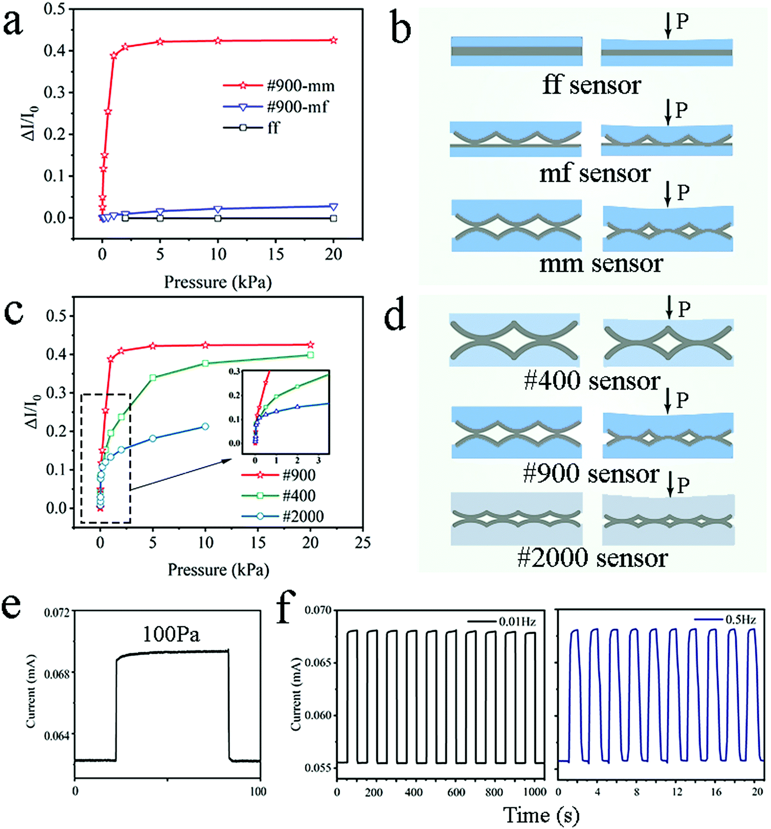 Scalable fabrication of flexible piezoresistive pressure sensors 