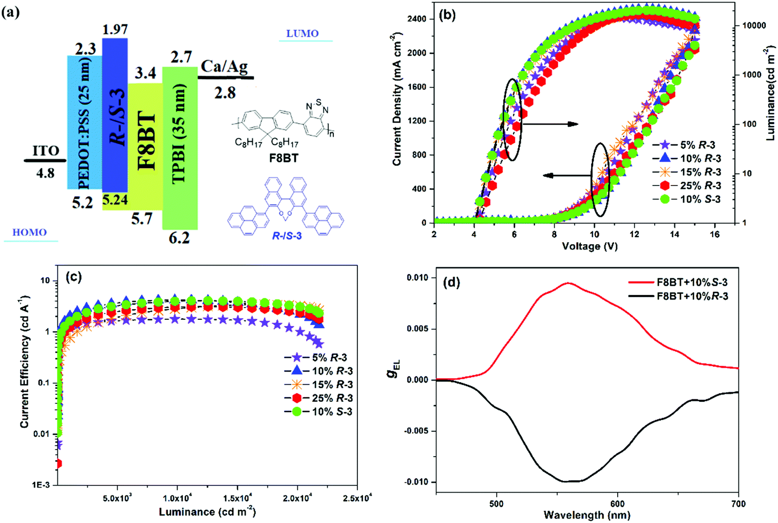 High Brightness Circularly Polarized Electroluminescence From Conjugated Polymer F8bt Induced By Chiral Binaphthyl Pyrene Journal Of Materials Chemistry C Rsc Publishing Doi 10 1039 D0tch