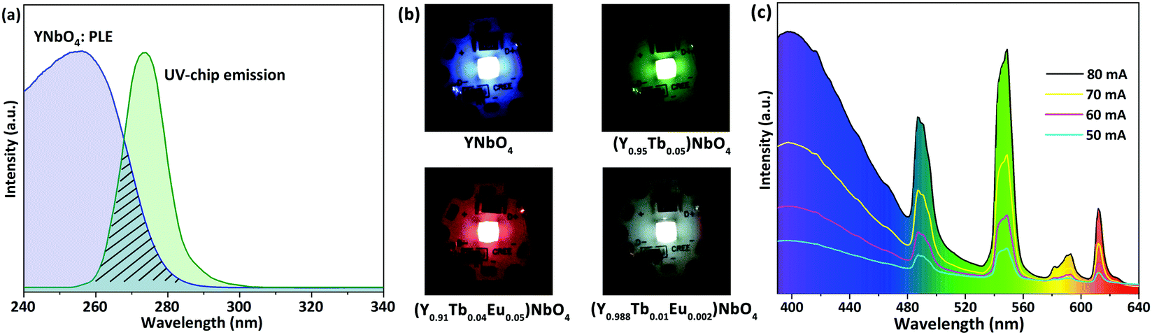 Full Color Emitting Y Tb Eu Nbo 4 Nanophosphors Calcination Assisted Hydrothermal Synthesis Energy Interaction And Application In Deep Uv Chip Bas Journal Of Materials Chemistry C Rsc Publishing Doi 10 1039 D0tcc