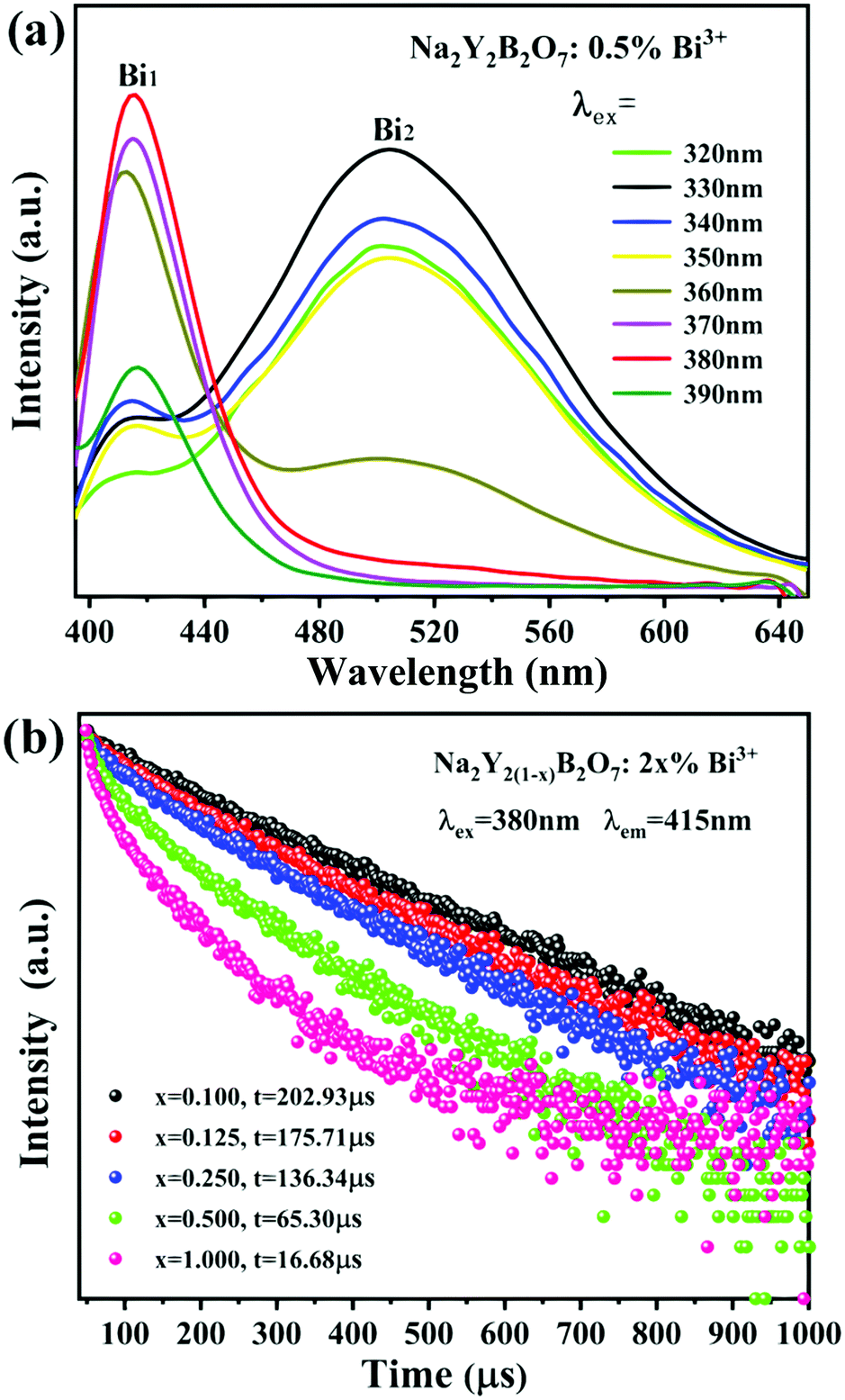 Bismuth Activated High Thermal Stability Blue Emitting Phosphor Na 2 Y 2 B 2 O 7 Bi Used For Near Uv White Light Leds Journal Of Materials Chemistry C Rsc Publishing Doi 10 1039 D0tcc