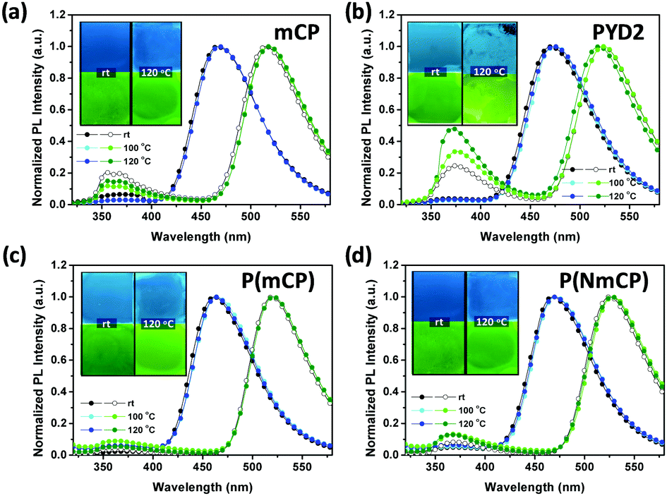 Universal Polymeric Bipolar Hosts For Highly Efficient Solution Processable Blue And Green Thermally Activated Delayed Fluorescence Oleds Journal Of Materials Chemistry C Rsc Publishing Doi 10 1039 D0tcd