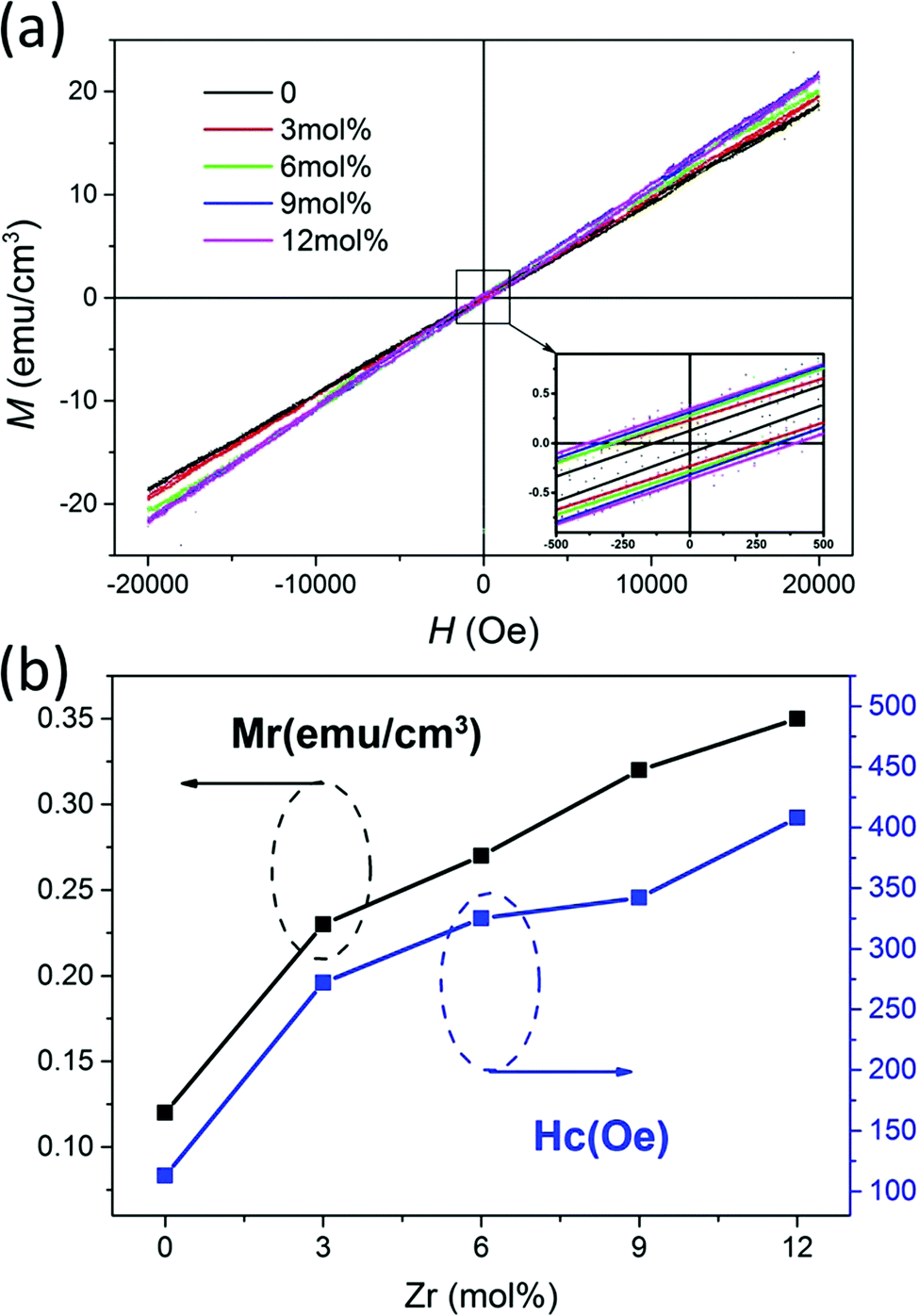 Phase transition and multiferroic properties of Zr-doped