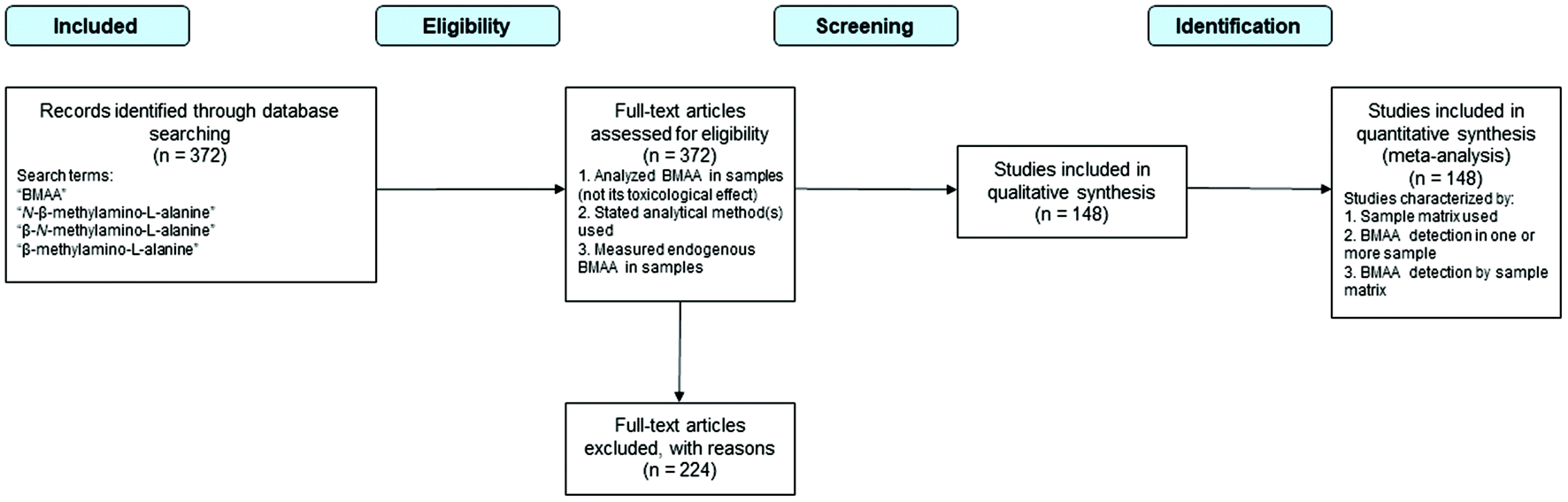 A Systematic Review Of Analytical Methods For The Detection And Quantification Of B N Methylamino L Alanine Bmaa Analyst Rsc Publishing