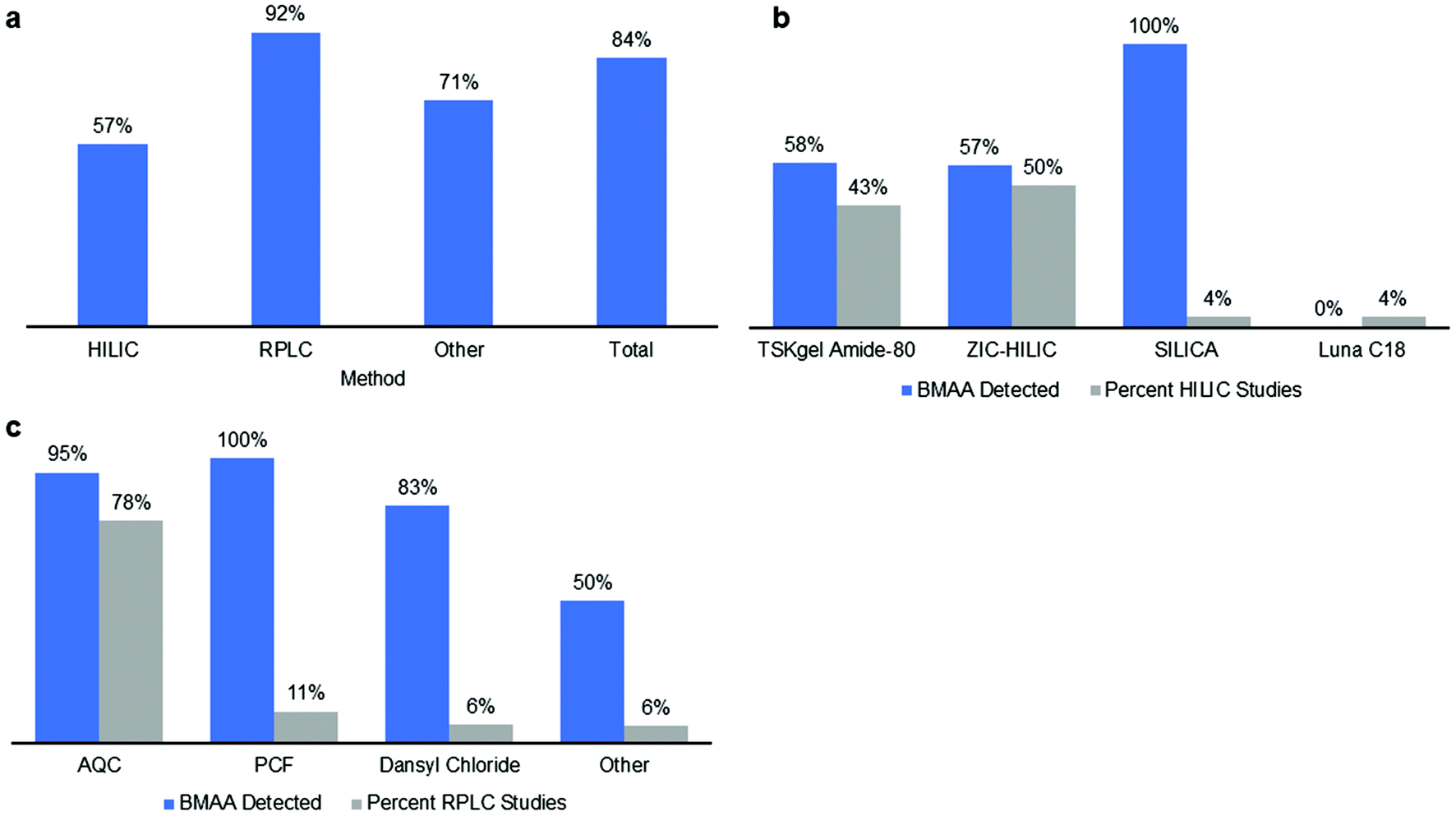 A Systematic Review Of Analytical Methods For The Detection And Quantification Of B N Methylamino L Alanine Bmaa Analyst Rsc Publishing