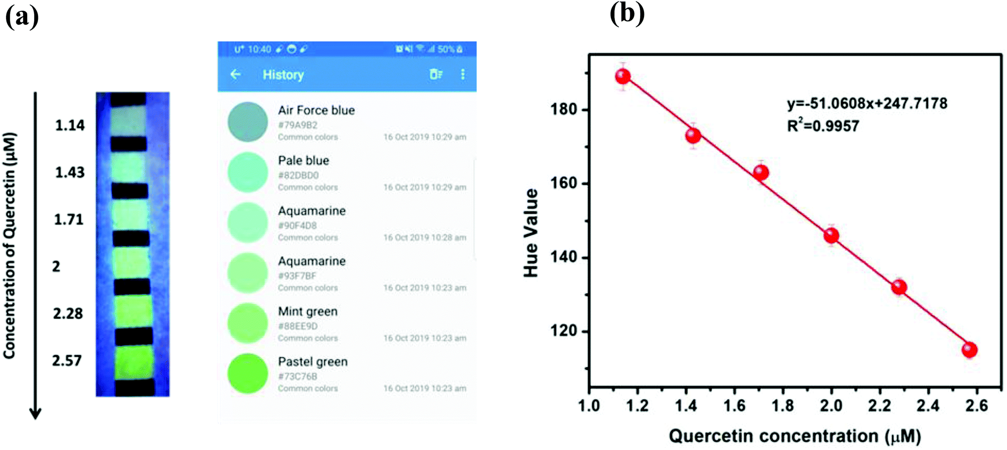 Highly Sensitive And Selective Optosensing Of Quercetin Based On Novel Complexation With Yttrium Ions Analyst Rsc Publishing