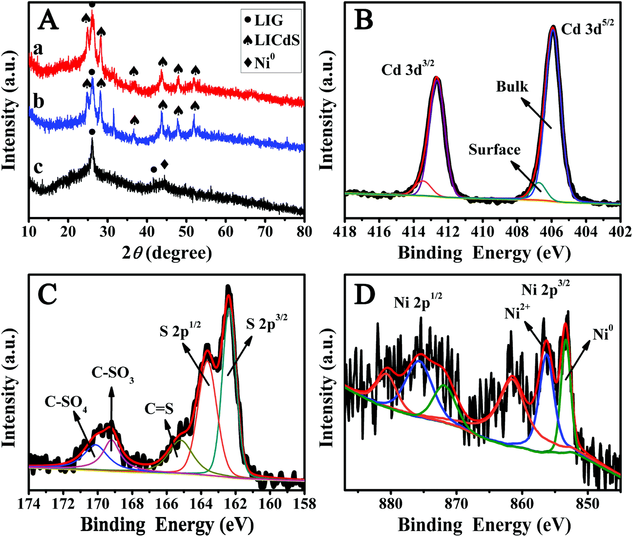 Laser Induced Graphene Hybrid Photoelectrode For Enhanced Photoelectrochemical Detection Of Glucose Analyst Rsc Publishing