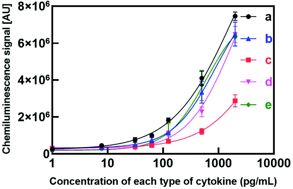 One Incubation One Hour Multiplex Elisa Enabled By Aqueous Two Phase Systems Analyst Rsc Publishing