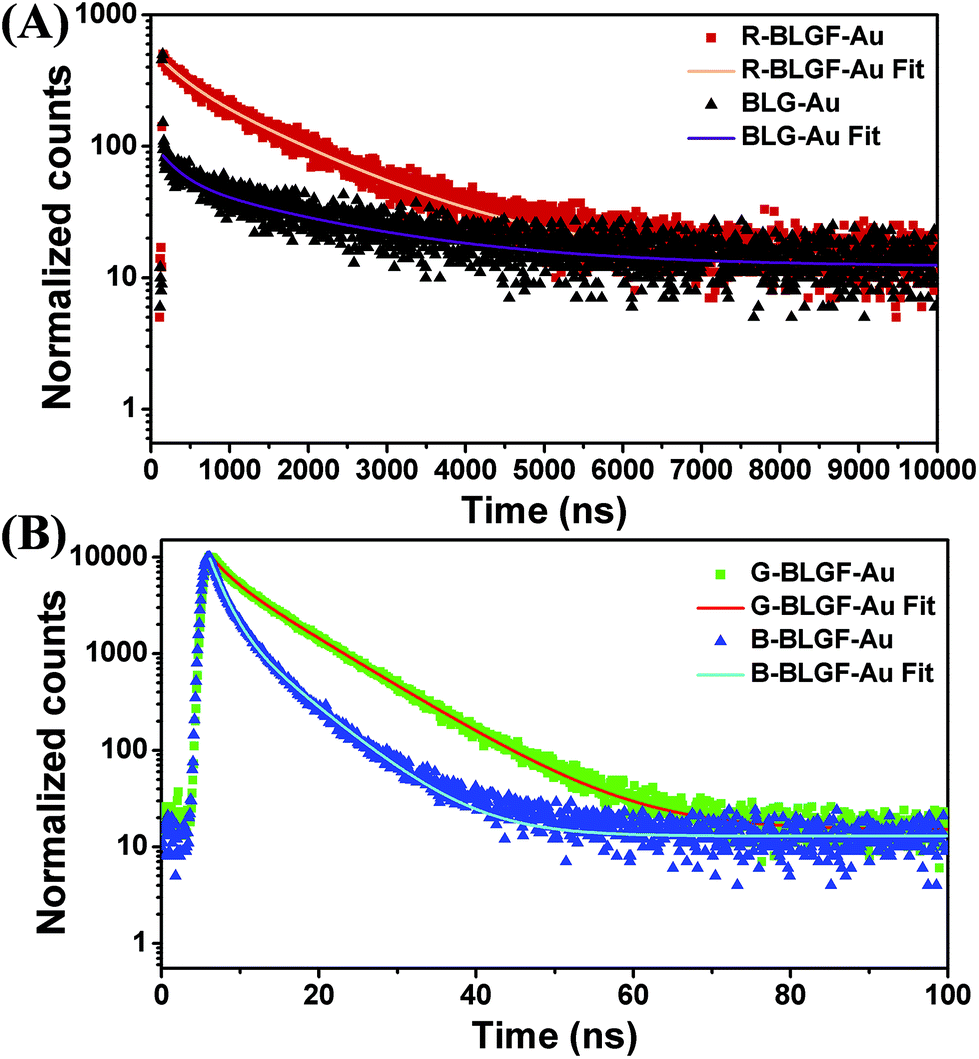 B Lactoglobulin Amyloid Fibril Templated Gold Nanoclusters For Cellular Multicolor Fluorescence Imaging And Colorimetric Blood Glucose Assay Analyst Rsc Publishing