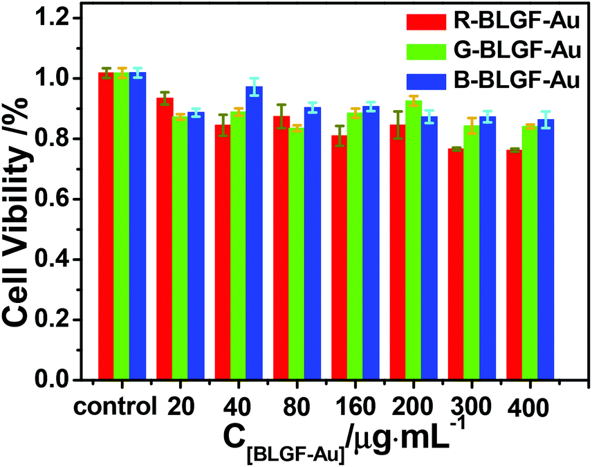 B Lactoglobulin Amyloid Fibril Templated Gold Nanoclusters For Cellular Multicolor Fluorescence Imaging And Colorimetric Blood Glucose Assay Analyst Rsc Publishing