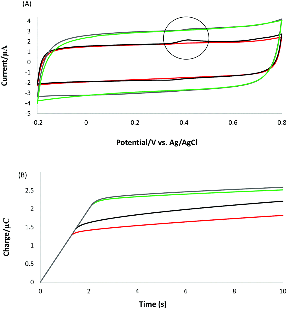 Electrochemical Assay Of Sorbitol Dehydrogenase At Pedot Modified Electrodes A New Milk Biomarker For Confirmation Of Pregnancy In Dairy Cattle Analyst Rsc Publishing