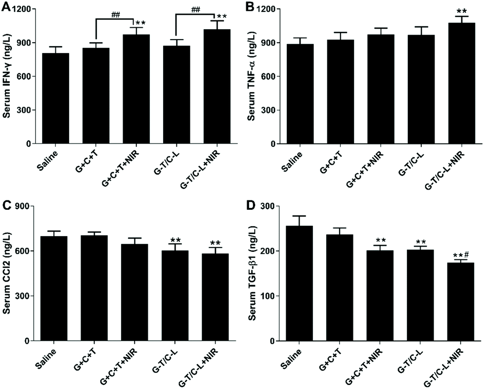 Mild Heat Inducible Sequentially Released Liposomal Complex Remodels The Tumor Microenvironment And Reinforces Anti Breast Cancer Therapy Biomaterials Science Rsc Publishing