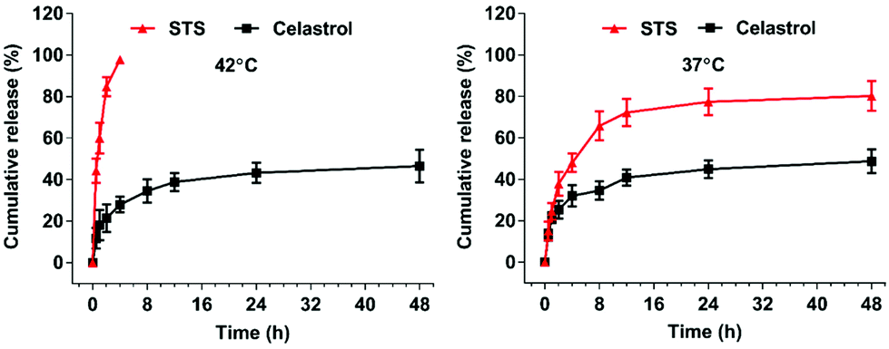 Mild Heat Inducible Sequentially Released Liposomal Complex Remodels The Tumor Microenvironment And Reinforces Anti Breast Cancer Therapy Biomaterials Science Rsc Publishing