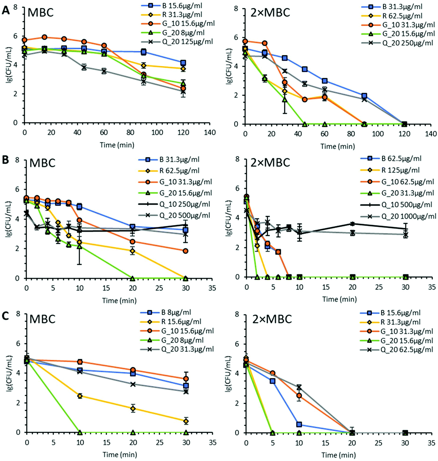 Combination Of Guanidinium And Quaternary Ammonium Polymers With Distinctive Antimicrobial Mechanisms Achieving A Synergistic Antimicrobial Effect Biomaterials Science Rsc Publishing