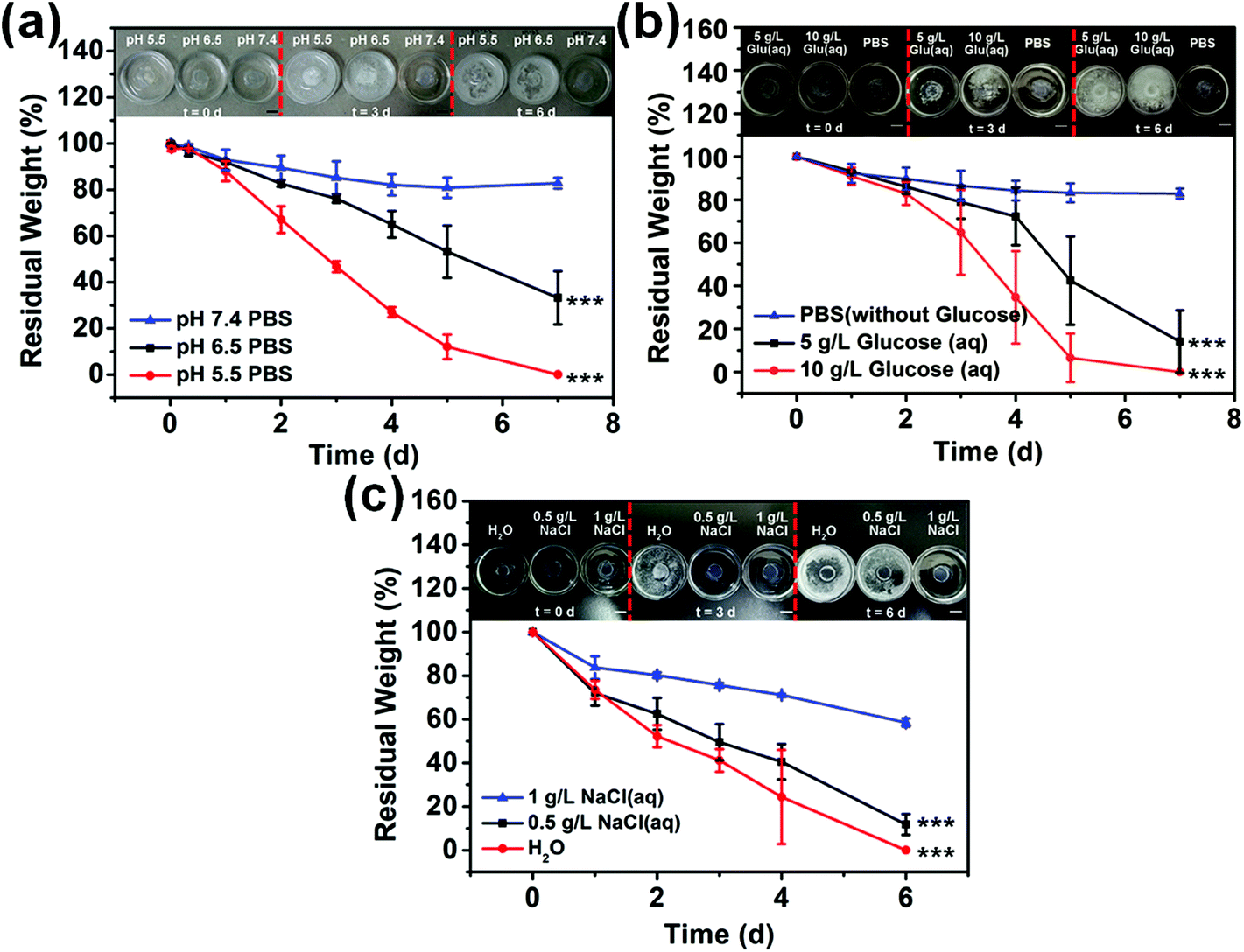 Transforming Sustained Release Into On Demand Release Self Healing Guanosine Borate Supramolecular Hydrogels With Multiple Responsiveness For Acyclovir Delivery Biomaterials Science Rsc Publishing